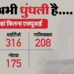 Delhi AQi: दिल्ली को अभी प्रदूषण से राहत नहीं, इस इलाके की सबसे ज्यादा हवा खराब; जानें एनसीआर के शहरों का हाल