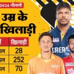 आईपीएल 2026 नीलामी: 72% क्रिकेटर 21 से 30 साल के; किस उम्र के कितने खिलाड़ी, कौन सबसे उम्रदराज, कौन सबसे युवा?