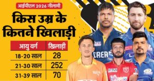 आईपीएल 2026 नीलामी: 72% क्रिकेटर 21 से 30 साल के; किस उम्र के कितने खिलाड़ी, कौन सबसे उम्रदराज, कौन सबसे युवा?